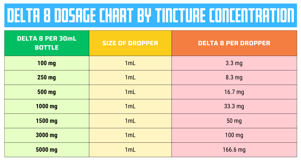 Delta 8 Tincture Dosage Chart