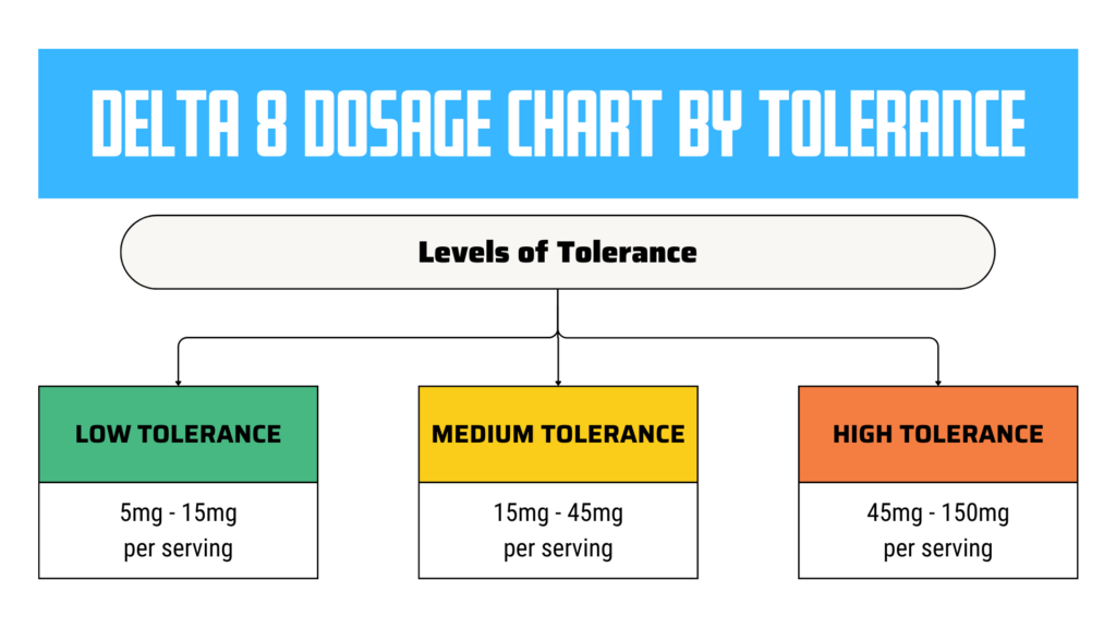 Delta 8 Dosage Chart by Tolerance