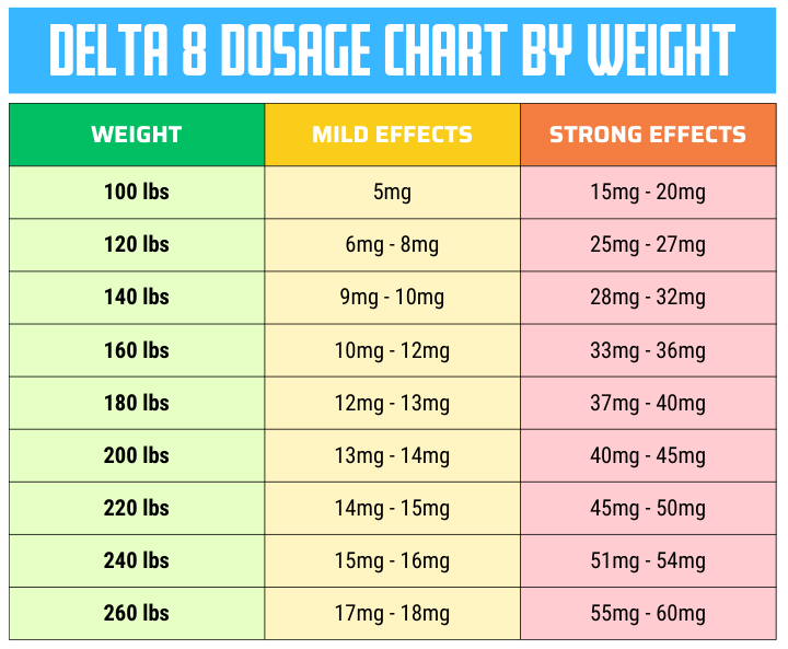 Delta 8 Dosage Chart by Weight