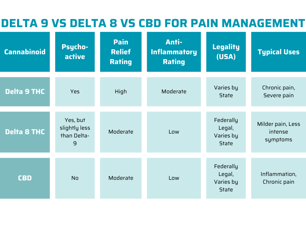 A chart comparing the usage of delta-9, delta-8, and CBD for pain management