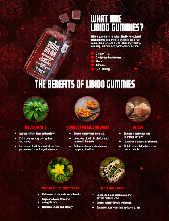 Infographic of Moonwlkr Libido Gummies Ingredients