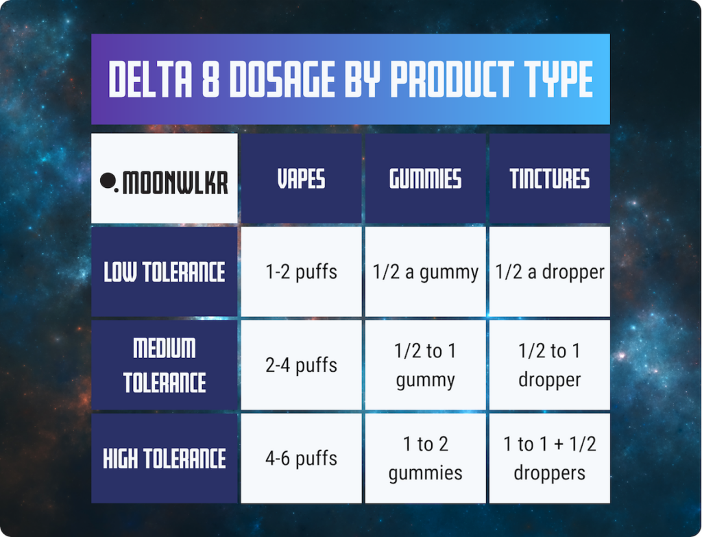 Delta 8 Dosage Chart by Moonwlkr Product